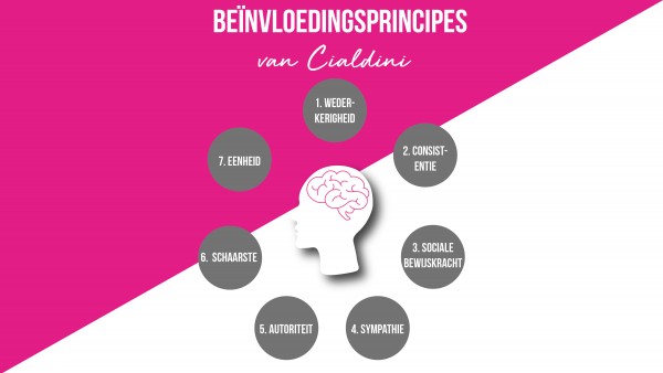 Beschermd: Gedragsbeïnvloeding